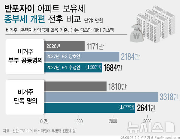 공동명의 비거주 수정안에…반포자이 보유세 2184만→1684만원