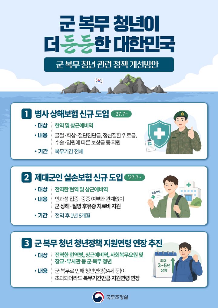 청년사업 지원연령, 군 복무기간만큼 연장 추진…"전역 후까지 두텁게 지원"