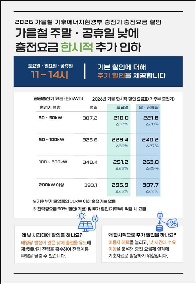 [세종=뉴시스]기후부는 오는 5일부터 다음 달 31일까지 주말·공휴일 낮 시간대 공공 충전요금을 할인한다고 3일 밝혔다. 봄·가을 낮시간대 기후부 공공충전요금에 한시적 할인이 적용된다.(사진= 기후부 제공) *재판매 및 DB 금지