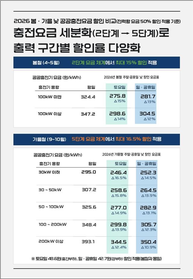 [세종=뉴시스]기후부는 오는 5일부터 다음 달 31일까지 주말·공휴일 낮 시간대 공공 충전요금을 할인한다고 3일 밝혔다. (사진= 기후부 제공) *재판매 및 DB 금지