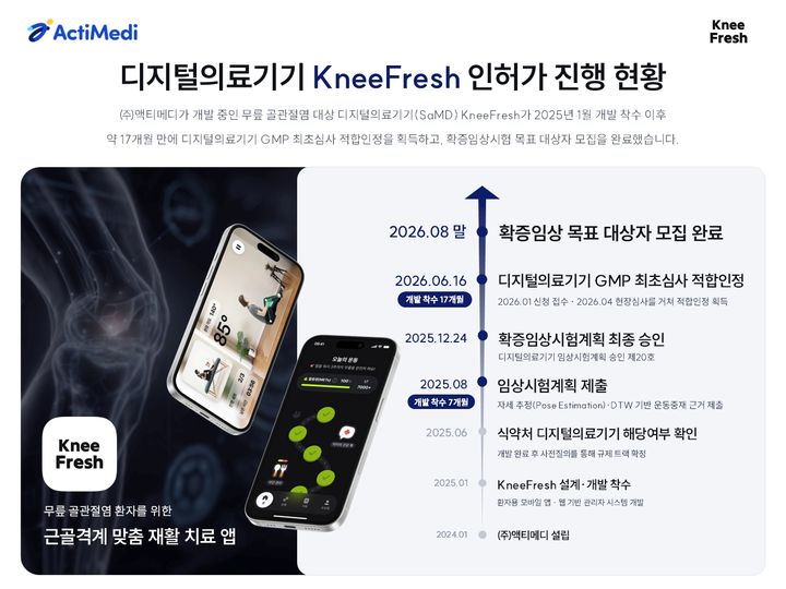 [서울=뉴시스] 디지털 헬스케어 플랫폼 기업 액티메디는 무릎 골관절염 환자의 재택 재활운동을 지원하는 디지털 의료기기 '니프레시(KneeFresh)'의 인허가 절차를 진행 중이라고 3일 밝혔다. (사진=액티메디 제공) 2026.09.03. photo@newsis.com *재판매 및 DB 금지