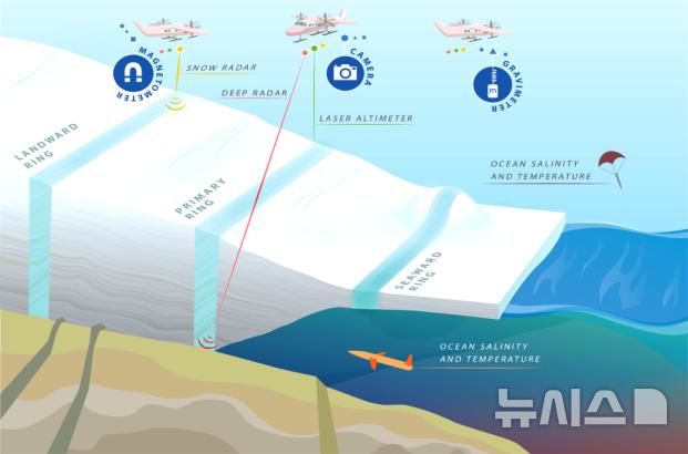 [서울=뉴시스] 남극 연안대(지반선을 기준으로 육상 및 해양 100km 이내)를 대상으로 한 항공, 빙저 측량 개념도. 