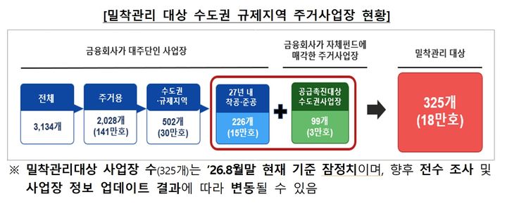 [서울=뉴시스] 금융감독원이 오는 2027년까지 착공 또는 준공이 예상되는 수도권 규제지역 주거용 PF 사업장 등 325개(약 18만호)를 최우선 밀착관리 대상으로 선정했다. (사진제공=금융감독원) 2026.09.03. photo@newsis.com *재판매 및 DB 금지