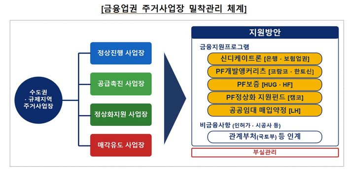 [서울=뉴시스] 금융감독원은 수도권 주거용 PF 사업장을 진행 상황에 따라 정상진행·공급촉진·정상화지원·매각유도 등 4개 유형으로 분류하고 금융지원 프로그램과 관계부처 연계 등 맞춤형 지원에 나선다. (사진제공=금융감독원) 2026.09.03. photo@newsis.com *재판매 및 DB 금지