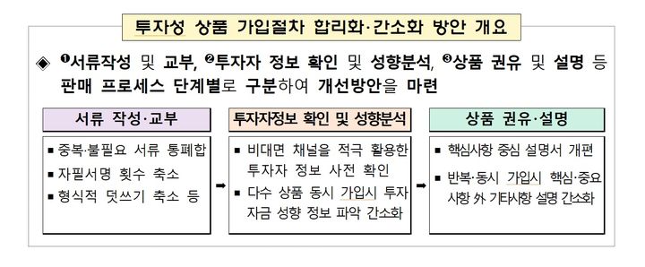 [서울=뉴시스] 금융감독원이 마련한 투자성 상품 가입절차 합리화·간소화 방안. 서류 작성·교부와 투자자 정보 확인·성향분석, 상품 권유·설명 등 판매 단계별로 불필요하거나 중복된 절차를 줄인다. (사진제공=금융감독원) 2026.09.03. photo@newsis.com *재판매 및 DB 금지