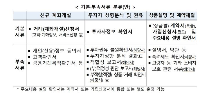 [서울=뉴시스] 금융감독원은 투자성 상품 가입서류를 기본서류와 부속서류로 구분하고 작성·교부 목적이 유사한 서류를 통폐합하는 등 가입서류 간소화를 추진한다. (사진제공=금융감독원) 2026.09.03. photo@newsis.com *재판매 및 DB 금지