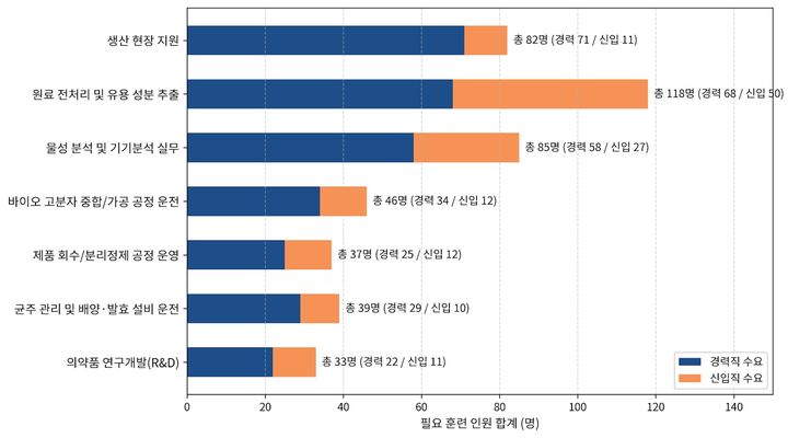 인천 바이오기업 핵심 교육훈련 수요 직무 그래프. (사진=인천상공회의소 제공) 2026.09.03. photo@newsis.com *재판매 및 DB 금지