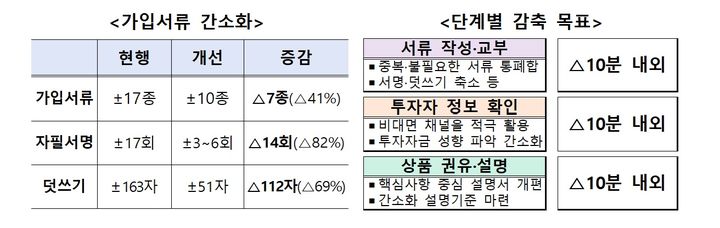 [서울=뉴시스] 금융감독원은 투자성 상품 가입서류를 약 17종에서 10종, 자필서명을 약 17회에서 3~6회, 덧쓰기를 약 163자에서 51자로 줄여 가입시간을 최대 50% 단축할 계획이다. (사진제공=금융감독원) 2026.09.03. photo@newsis.com *재판매 및 DB 금지