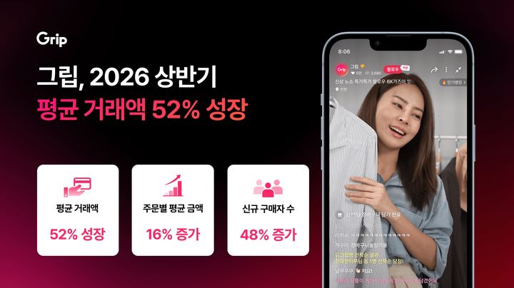 [서울=뉴시스] 커머스 크리에이터 플랫폼 그립의 2026년 상반기 셀러별 평균 거래액이 전년 동기 대비 52% 증가하며 역대 최대 성장 폭을 기록했다. (사진=그립 제공) 2026.09.03. photo@newsis.com *재판매 및 DB 금지