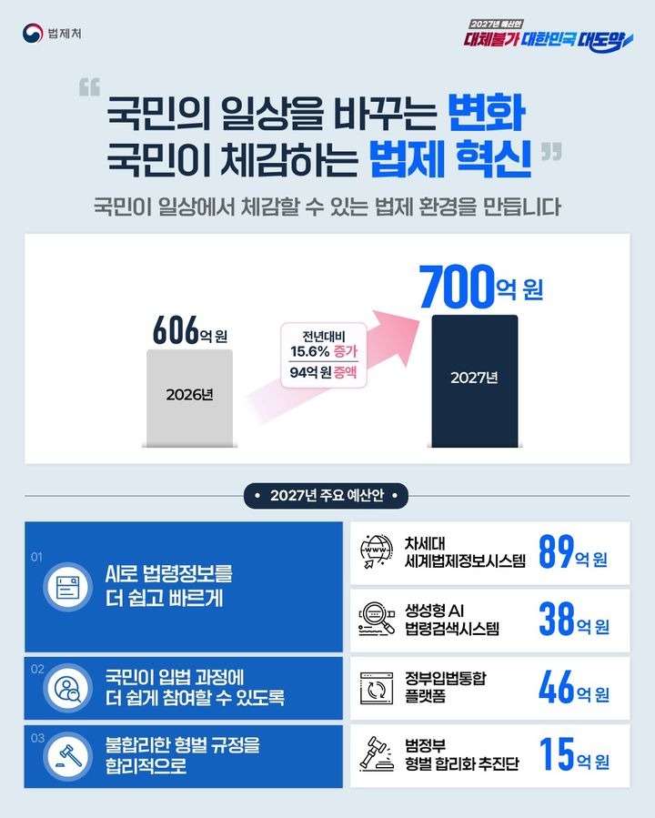 법제처, 내년 예산 700억원 규모 편성…전년比 15.6% 증가