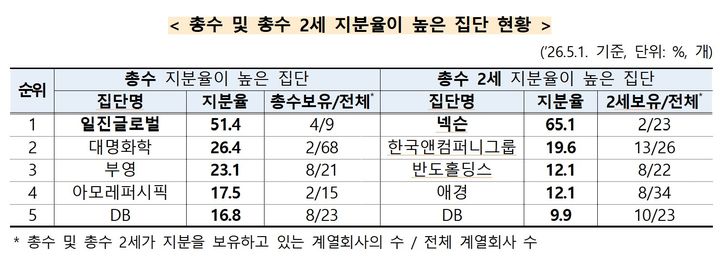 [세종=뉴시스] 총수 및 총수 2세 지분율이 높은 집단 현황. (자료 = 공정거래위원회 제공) 2026.09.03. *재판매 및 DB 금지