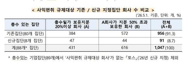[세종=뉴시스] 사익편취 규제 대상 기존 및 신규 지정 집단 회사 수 비교. (자료 = 공정거래위원회) 2026.09.03. *재판매 및 DB 금지