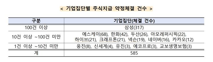 [세종=뉴시스] 기업집단별 주식지급 약정체결 건수. (자료 = 공정거래위원회 제공) 2026.09.03. *재판매 및 DB 금지