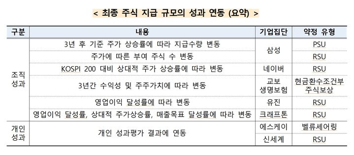 [세종=뉴시스] 기업별 최종 주식 지급 규모의 성과 연동. (자료 = 공정거래위원회 제공) 2026.09.03. *재판매 및 DB 금지