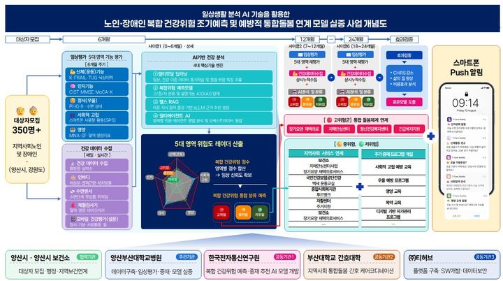 [양산=뉴시스] 양산부산대병원 연구팀 통합돌봄 연계 모델 연구체계도. (사진=양산시 제공) 2026.09.03. photo@newsis.com *재판매 및 DB 금지