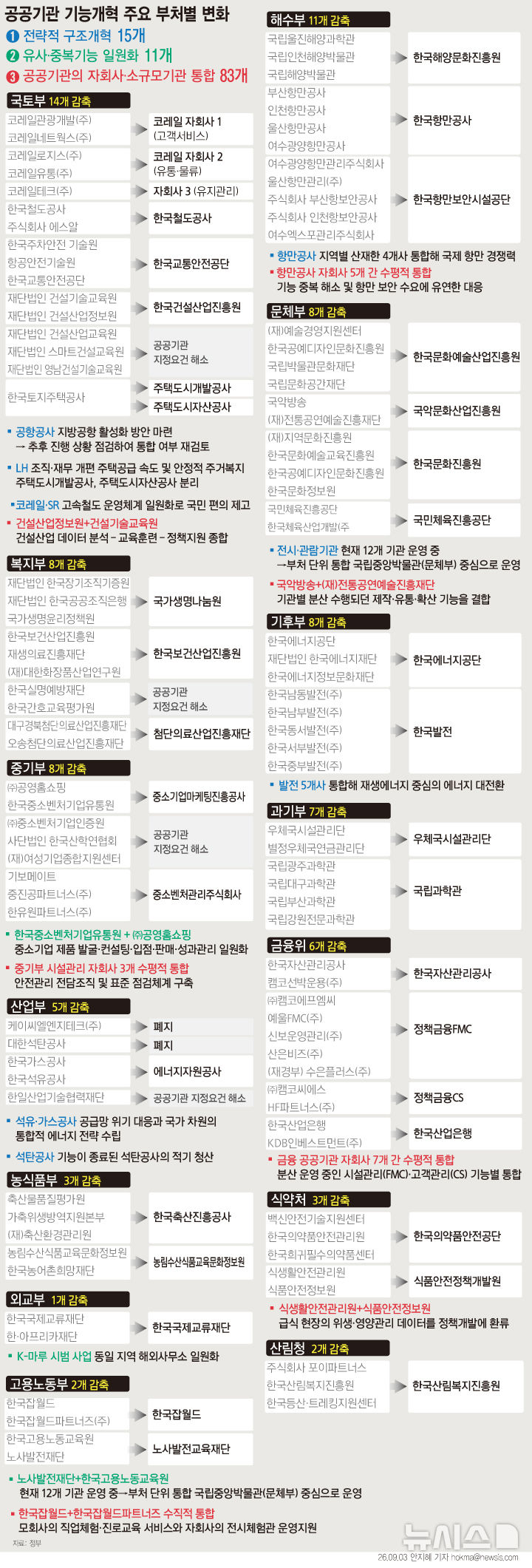 [서울=뉴시스] 정부가 남동·중부·서부·남부·동서발전 등 발전 5개사를 하나로 합치고 한국석유공사와 한국가스공사도 통합한다. 유사·중복 기관과 자회사, 소규모 기관 등을 포함해 모두 109개를 줄이고 기능을 재편한다. 모든 광업소가 폐광된 대한석탄공사는 폐지한다. 자회사가 모회사와 유사하거나 연관된 업무를 맡고 있으면 모회사가 흡수하고, 비슷한 업무를 수행하는 자회사끼리는 수평 통합한다. (그래픽=안지혜 기자) hokma@newsis.com 