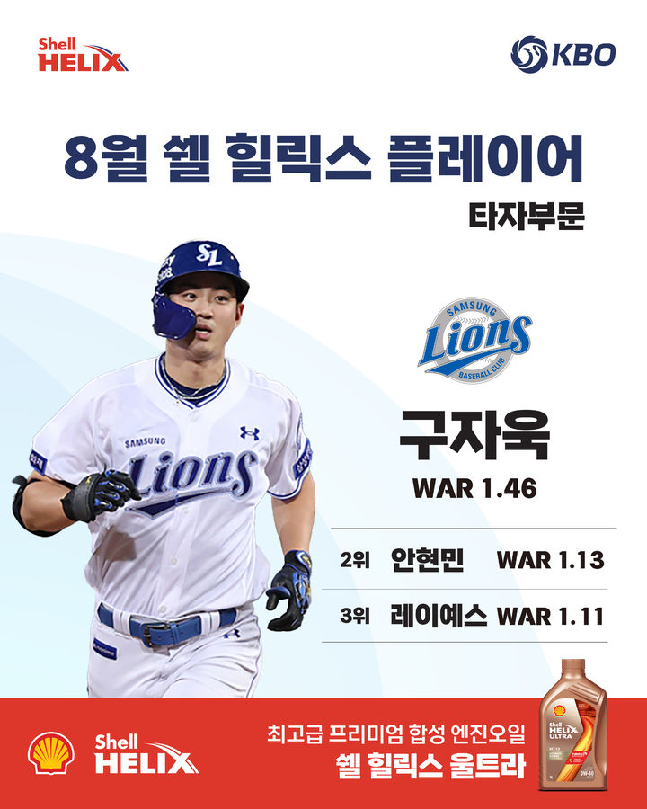 [서울=뉴시스] 2026 신한 쏠 KBO리그 8월 쉘힐릭스플레이어 타자 부문 수상자 삼성 라이온즈 구자욱 (사진=KBO 제공). 2026.09.03. *재판매 및 DB 금지