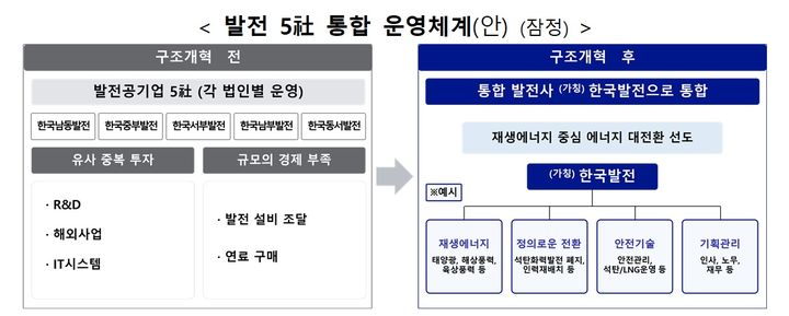[세종=뉴시스]통합발전사 운영체계 잠정안 그래픽이다. (사진= 정부 제공) *재판매 및 DB 금지