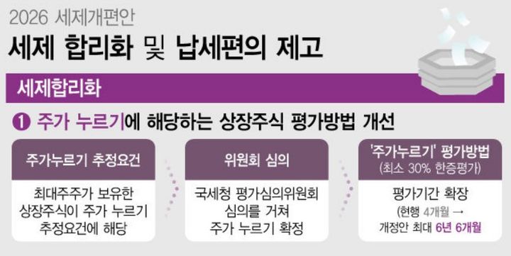 [서울=뉴시스] 3일 재정경제부가 확정·발표한 '2026년 세제개편안'에 따르면, 정부가 상속이나 증여를 앞두고 의도적으로 주가를 떨어뜨려 세금을 줄이는 이른바 '주가 누르기'를 막기 위해 상장주식 평가 방식을 바꾼다. 주가 누르기가 의심되는 기업은 상속·증여세를 계산할 때 현행 4개월 평균 주가 대신 최대 6년6개월간의 주가를 다시 따져 주식 가치를 평가받는다. (그래픽=전진우 기자) *재판매 및 DB 금지