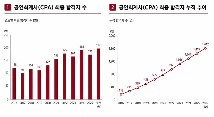 [서울=뉴시스] 11년간 고려대 공인회계사(CPA) 합격자 수 추이를 나타낸 그래프. (사진=고려대 제공) 2026.09.03. photo@newsis.com *재판매 및 DB 금지