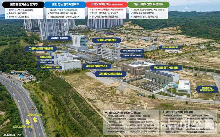 [포항=뉴시스] 포항융합지구에 조성된 바이오 인프라. (사진=포항시 제공) 2026.09.03. photo@newsis.com