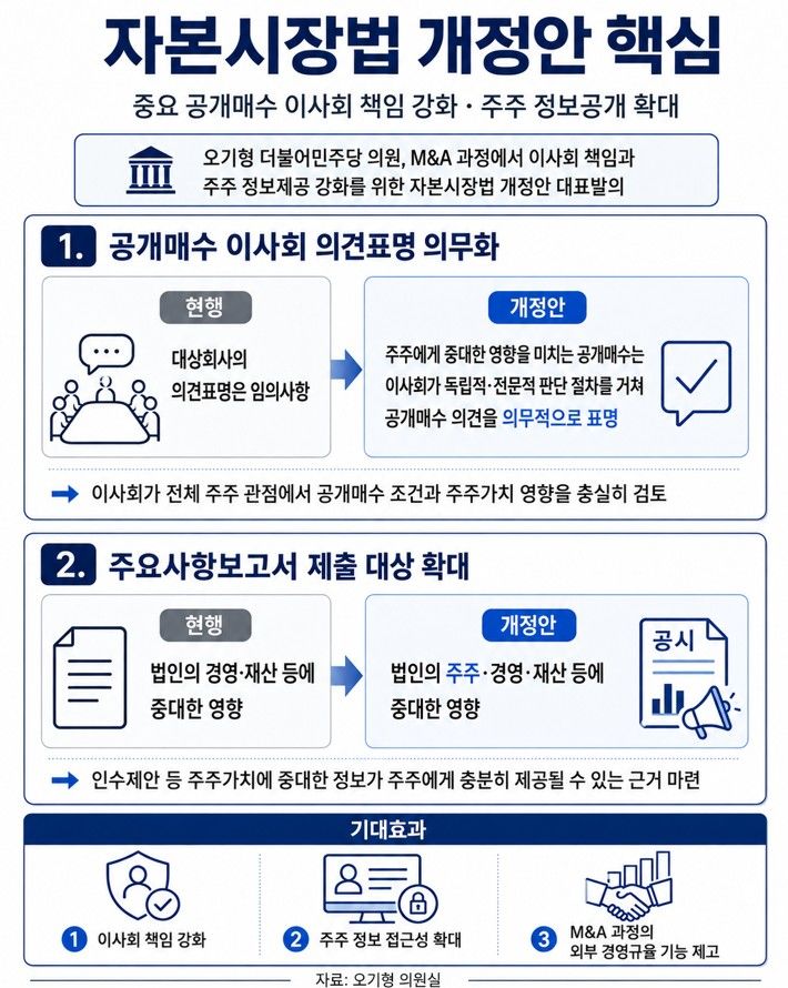 [세종=뉴시스] 사진은 국회 재정경제기획위원회 소속 오기형 더불어민주당 의원이 3일 대표발의한 '자본시장과 금융투자업에 관한 법률 일부개정법률안' 관련 그래픽. (그래픽=챗GPT 활용) 2026.09.03. photo@newsis.com *재판매 및 DB 금지
