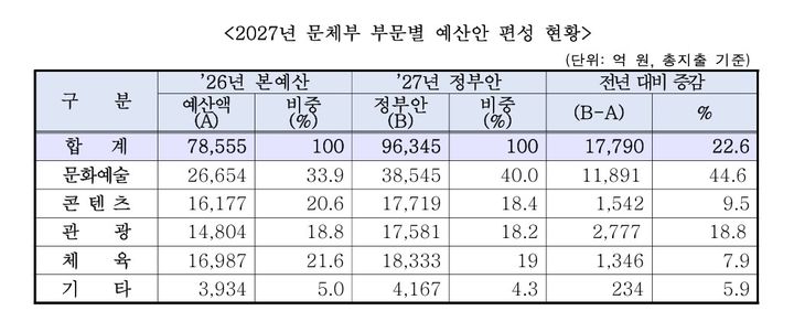 2027년 문체부 부문별 예산안 편성 현황. (문체부 제공) *재판매 및 DB 금지