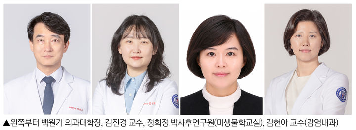계명대 동산병원 연구진, 폐렴막대균 감염 중증화 원리 규명