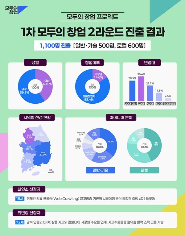 [서울=뉴시스] 중소벤처기업부(중기부)는 6만3000명이 참여한 '1차 모두의 창업 프로젝트'에서 2라운드에 진출할 1100명(일반·기술 500명, 로컬 600명)의 도전자를 선정했다고 4일 밝혔다. (사진=중기부 제공) 2026.9.4. photo@newsis.com *재판매 및 DB 금지