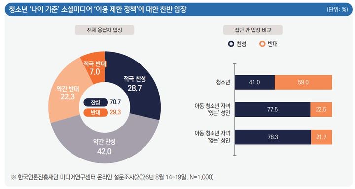 [서울=뉴시스] 한국언론진흥재단이 최근 만 14~58세 1000명을 대상으로 실시한 '청소년의 안전한 소셜미디어 이용 환경 조성에 대한 국민 인식' 조사 결과에 따르면 일정 연령 이전까지 SNS 이용을 제한하는 정책에 전체 응답자의 70.7%가 찬성했다. 2026.09.04. (사진=한국언론진흥재단 보고서 캡처) *재판매 및 DB 금지