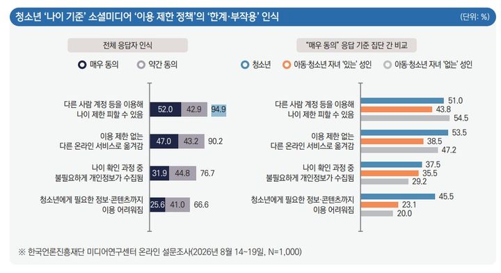 [서울=뉴시스] 한국언론진흥재단이 최근 만 14~58세 1000명을 대상으로 실시한 '청소년의 안전한 소셜미디어 이용 환경 조성에 대한 국민 인식' 조사 결과에 따르면 응답자의 94.9%는 다른 사람의 계정 등을 이용해 나이 제한을 피할 수 있다고 답했고 90.2%는 제한이 없는 다른 온라인 서비스로 이동할 수 있다고 봤다. 2026.09.04. (사진=한국언론진흥재단 보고서 캡처) *재판매 및 DB 금지