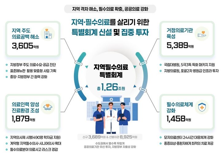 [세종=뉴시스]지역필수의료 특별회계. (사진=보건복지부 제공) 2026.09.03. photo@newsis.com *재판매 및 DB 금지