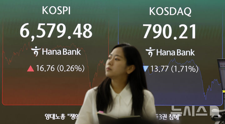 [서울=뉴시스] 김혜진 기자 = 3일 서울 중구 하나은행 딜링룸 전광판에 주요 지수가 표시 되고 있다.&nbsp; 코스피는 전거래일 보다 16.76포인트(0.26%) 상승한 6579.48에 마감했다. 코스닥 지수는 전거래일보다 13.77포인트(1.71%) 하락한 790.21에 장을 마쳤다. 원·달러 환율은 전 거래일 종가보다 9.4원 내린 1359.3원에 주간 거래를 종료했다. 2026.09.03. jini@newsis.com