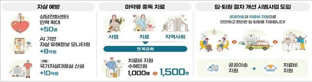 [세종=뉴시스]2027년 예산에 편성된 자살예방·중독치료 등 정신건강 인프라 강화. (사진=보건복지부 제공) 2026.09.04. photo@newsis.com *재판매 및 DB 금지