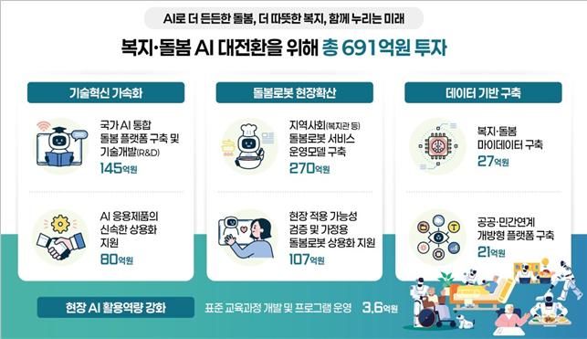 [세종=뉴시스]2027년 복지·돌봄 AI 대전환을 위한 투자 강화. (사진=보건복지부 제공) 2026.09.04. photo@newsis.com *재판매 및 DB 금지