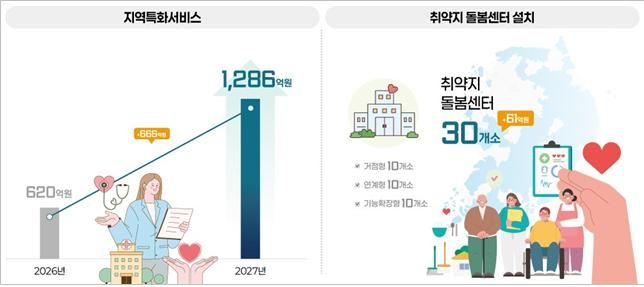 [세종=뉴시스]2027년 취약지돌봄센터 설립. (사진=보건복지부 제공) 2026.09.04. photo@newsis.com *재판매 및 DB 금지