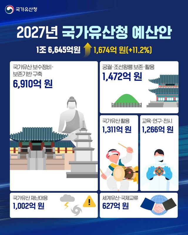 [서울=뉴시스] 2027년 국가유산청 예산안 홍보물 (사진=국가유산청 제공) 2026.09.04. photo@newsis.com *재판매 및 DB 금지