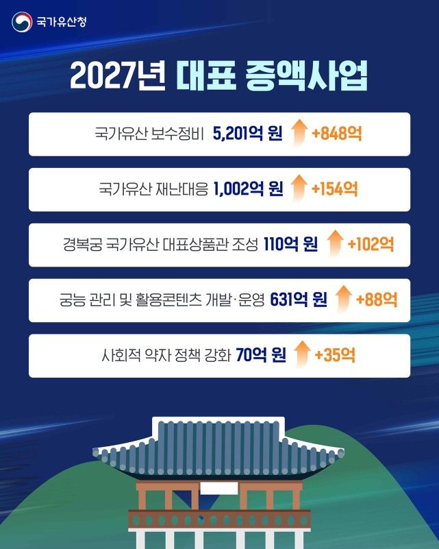 [서울=뉴시스] 2027년 국가유산청 예산안 홍보물 (사진=국가유산청 제공) 2026.09.04. photo@newsis.com *재판매 및 DB 금지
