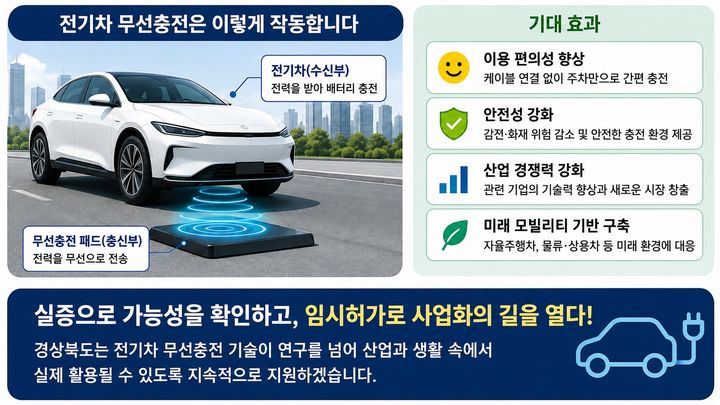 [안동=뉴시스] 전기차 무선 충전 원리. (그래픽=경북도 제공) 2026.09.04.photo@newsis.com *재판매 및 DB 금지