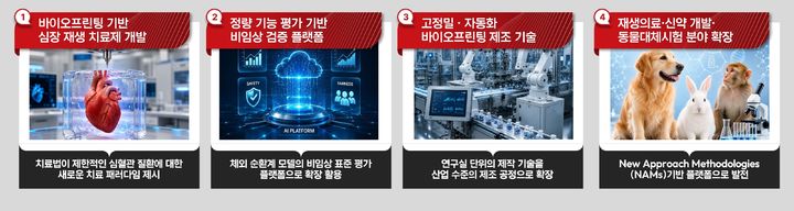 [안동=뉴시스] 바이오프린팅기반 치료제 프로세스. (사진=경북도 제공) 2026.09.04.photo@newsis.com *재판매 및 DB 금지