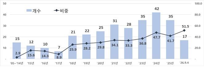 거래소 "코스닥 기술특례상장 21년 만에 300곳 달성"