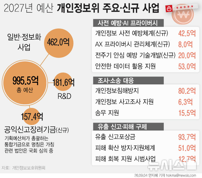 [그래픽] 개인정보 유출 '은폐 기업' 신고하면 포상금 [2027 예산] - 뉴스 썸네일 이미지
