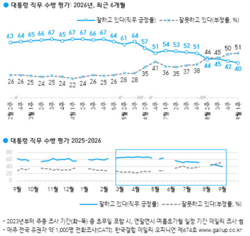 이 대통령 국정 지지율 40%…취임 후 최저치[한국갤럽]