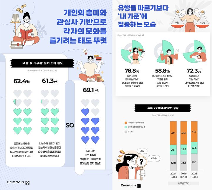 [서울=뉴시스] 2026 주류 vs 비주류 문화 관련 인식 조사 (사진=엠브레인 트렌드모니터 제공) 2026.09.04. photo@newsis.com *재판매 및 DB 금지