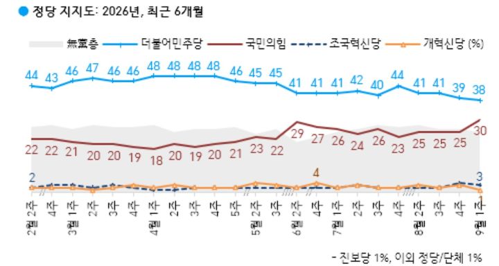 [서울=뉴시스] 더불어민주당과 국민의힘의 정당 지지율이 각각 38%, 30%를 기록했다는 여론조사 결과가 4일 나왔다. 여론조사 전문회사 한국갤럽은 지난 1~3일(9월 1주) 전국 만 18세 이상 유권자 1000명을 대상으로 정당 지지도를 조사한 결과 이같이 집계됐다고 밝혔다. (사진=한국갤럽 제공) *재판매 및 DB 금지 *재판매 및 DB 금지