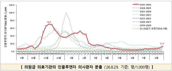 [세종=뉴시스]의원급 의료기관의 인플루엔자 의사환자 분율. (2026년8월29일 기준 명/1000명). (사진=질병관리청 제공) 2026.09.04. photo@newsis.com *재판매 및 DB 금지
