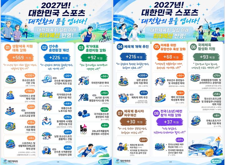 [서울=뉴시스] 2027년 대한체육회 예산 인포그래픽. (사진 = 대한체육회 제공) *재판매 및 DB 금지
