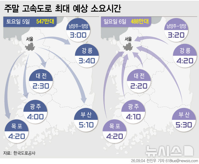 화창한 9월 행락 수요 늘어…서울→부산 5시간10분[주말·휴일 고속도로] 