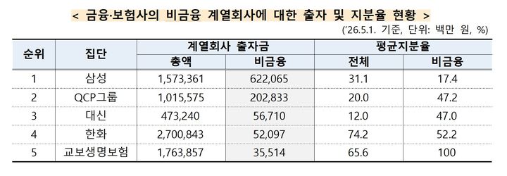 [세종=뉴시스] 금융·보험사의 비금융 계열회사에 대한 출자 및 지분율 현황. (자료 = 공정거래위원회 제공) 2026.09.04. *재판매 및 DB 금지
