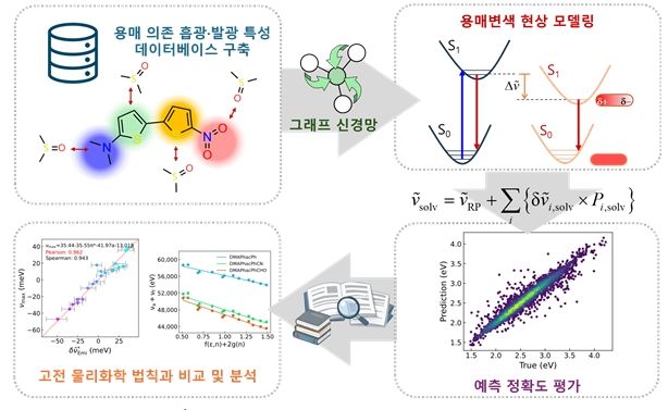 [서울=뉴시스] 고려대학교 박성남 화학과 교수팀이 개발한 'SSC(용매변색성 하위그룹 기여법)' 기술의 개요도. (사진=고려대 제공) 2026.09.04. photo@newsis.com *재판매 및 DB 금지